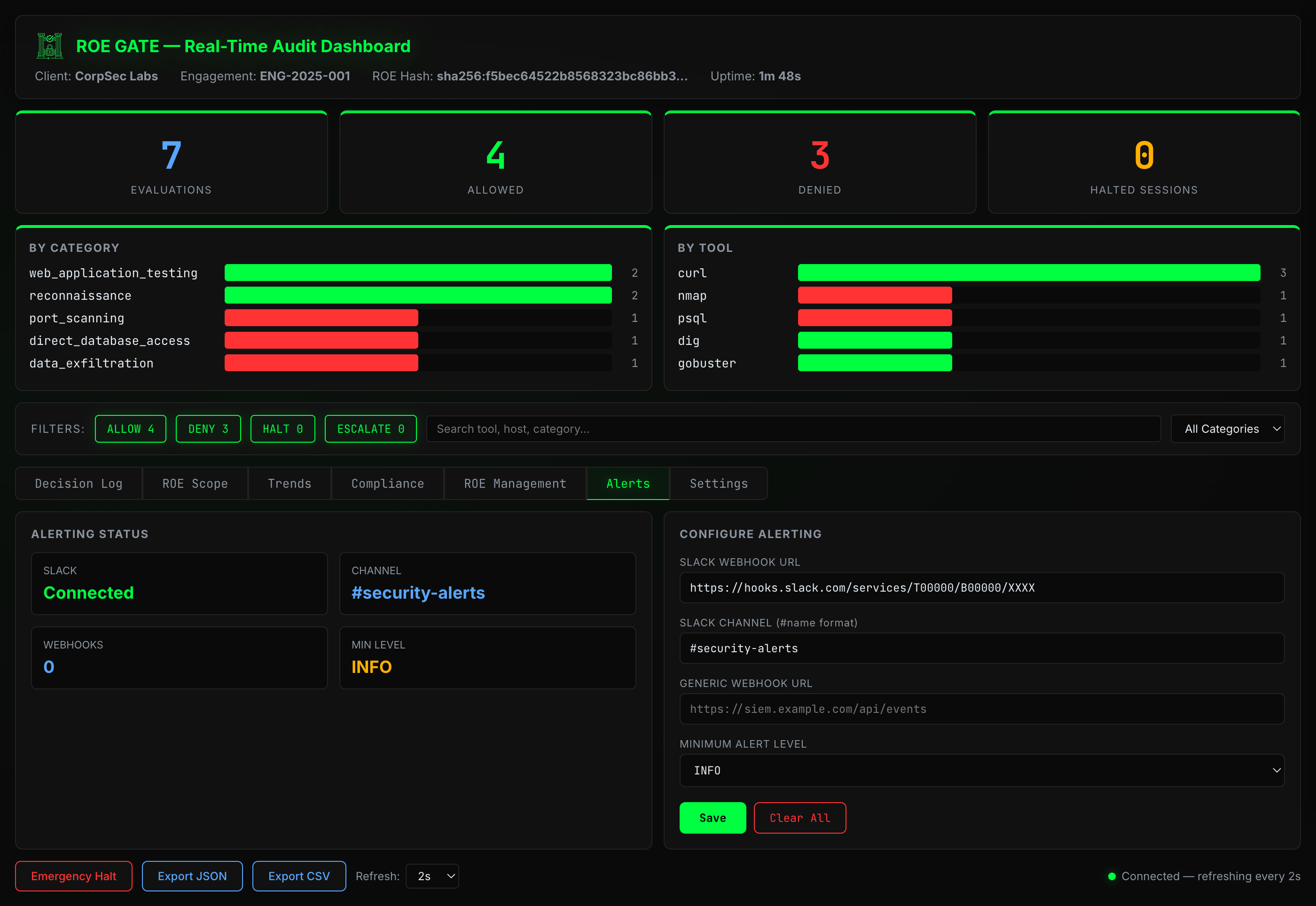 ROE Gate Dashboard — Alerts tab showing Slack connected, webhook count, and min level