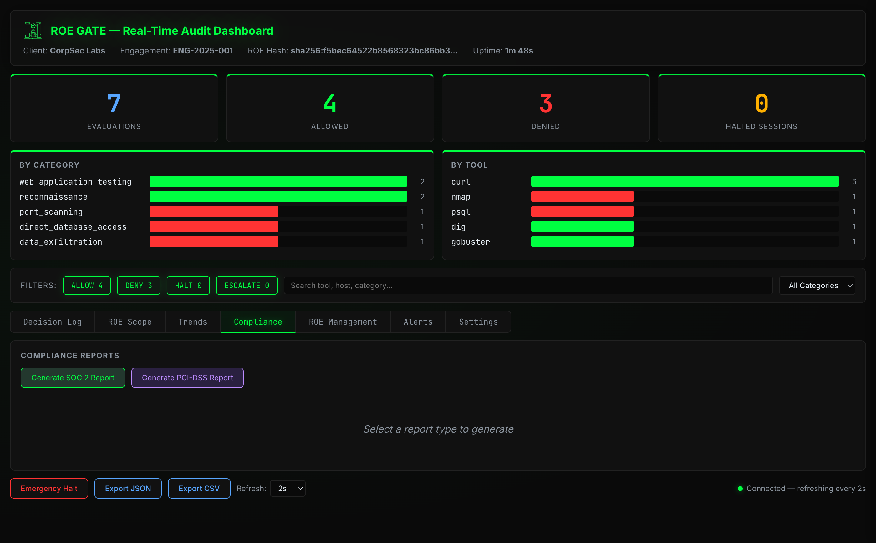 ROE Gate Dashboard — Compliance tab showing SOC 2 Type II report with all controls passing