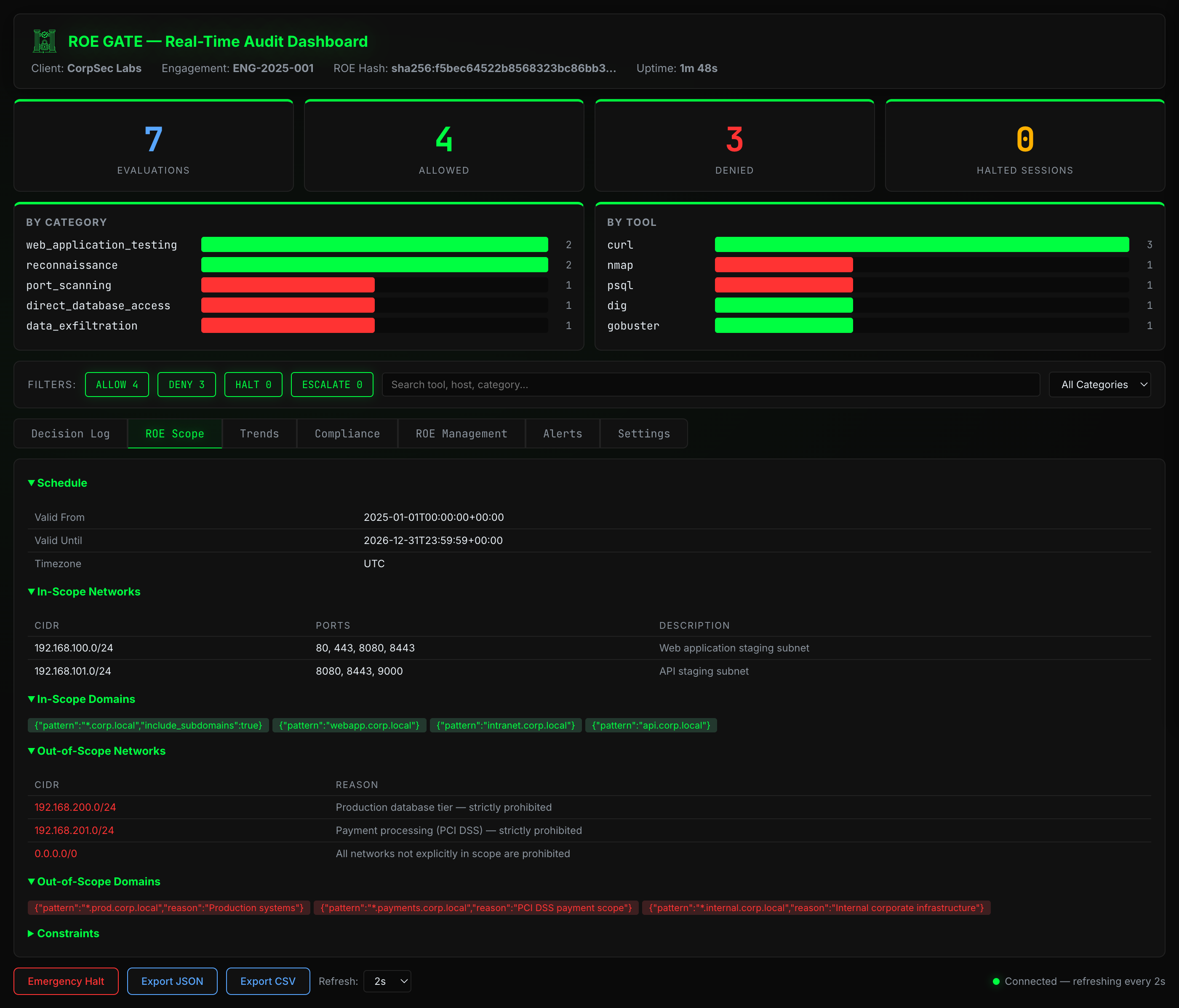 ROE Gate Dashboard — ROE Scope tab showing in-scope and out-of-scope networks, domains, and schedule