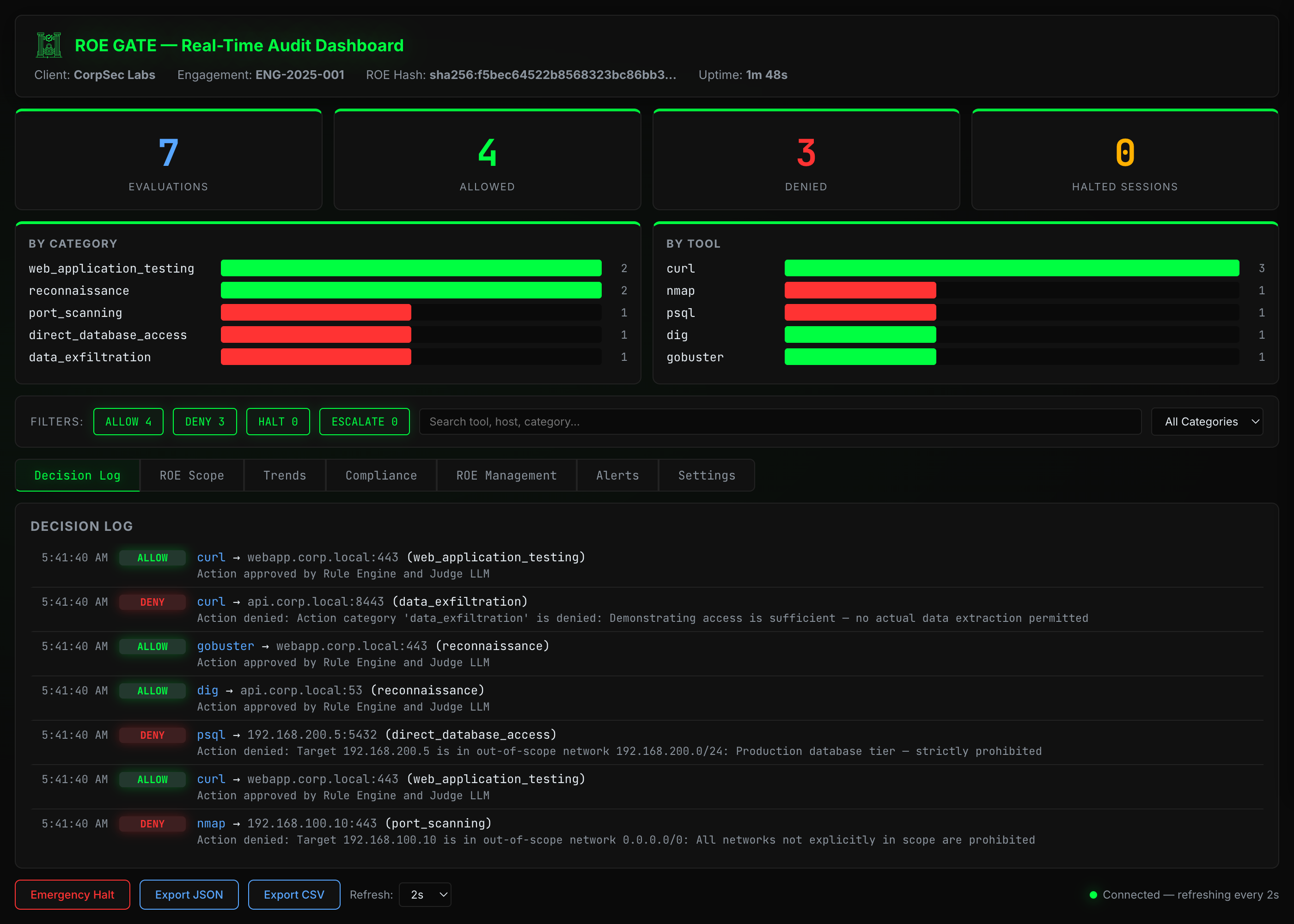 ROE Gate Dashboard — real-time audit with 7 evaluations, category breakdowns, and decision log showing ALLOW and DENY verdicts